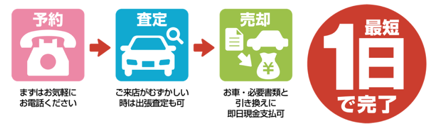 買取手順